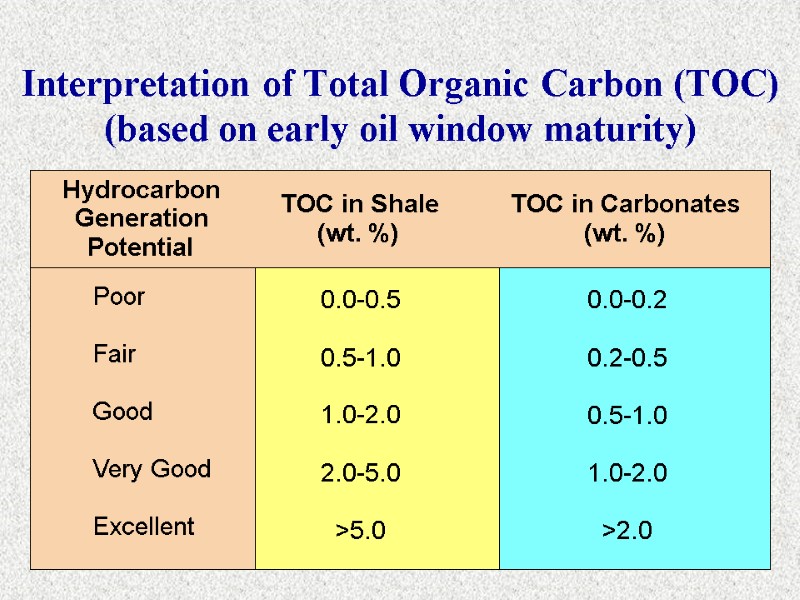 Interpretation of Total Organic Carbon (TOC) (based on early oil window maturity) Hydrocarbon Generation